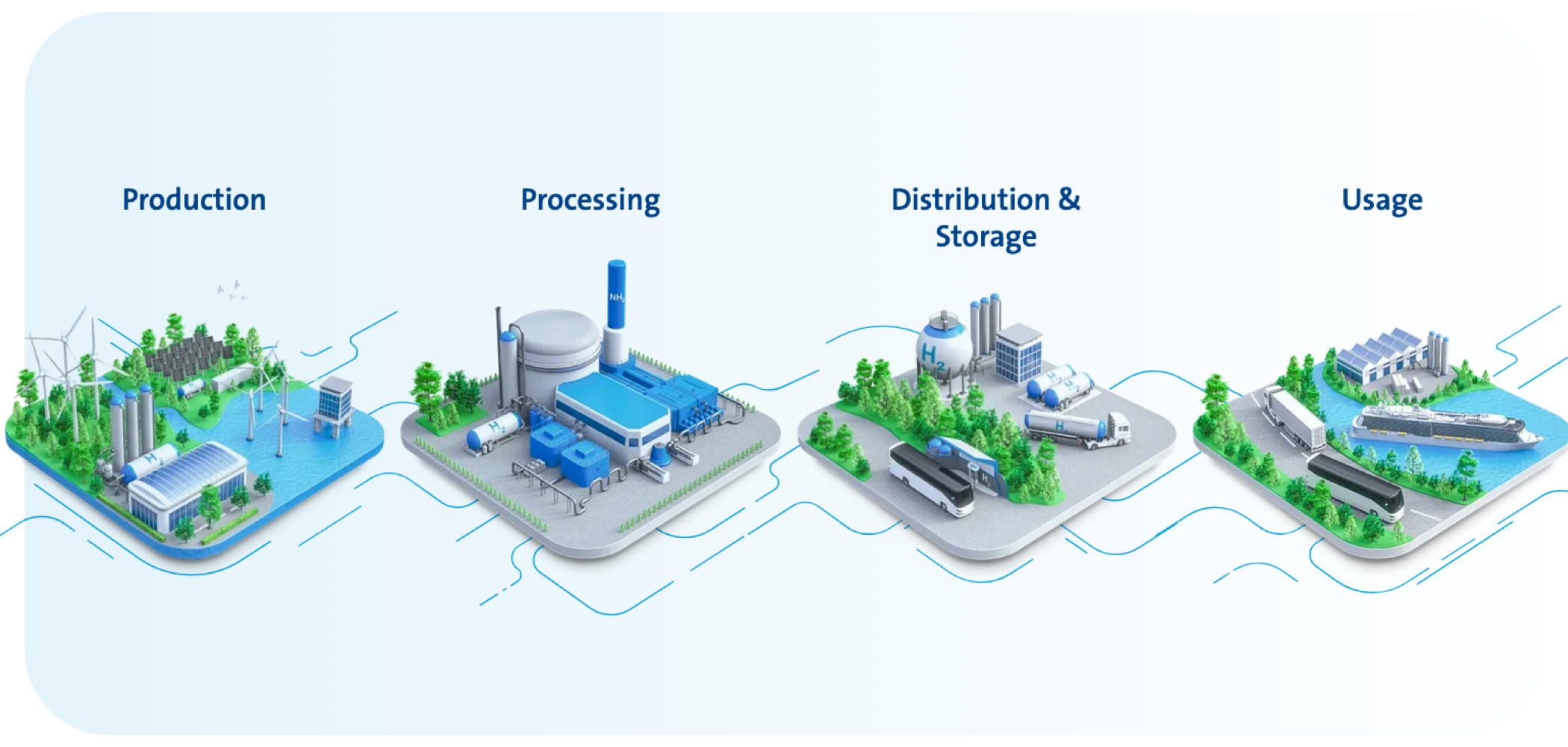 Hydrogen Einstiegsgrafik mit den vier Anwendungsbereichen Production, Processing, Distribution & Storage sowie Usage